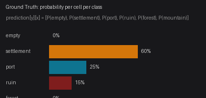 Probability tensor — per-cell class probabilities