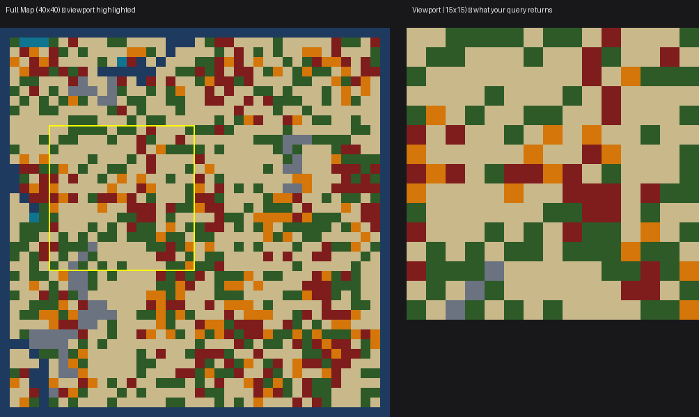 Viewport: you only see a small window of the full map
